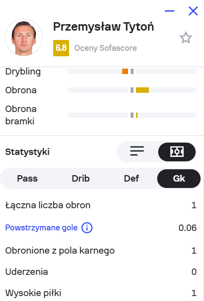 OCENA Przemysława Tytonia za jego PIERWSZY MECZ OD MAJA 2025 ROKU!